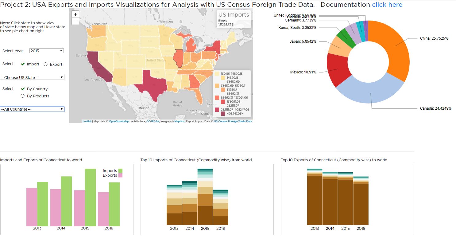 Explore US States Trade Data